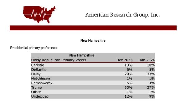 Trump received 37% support in the 600-person likely voter survey by American Research Group, while Haley is at 33%.
