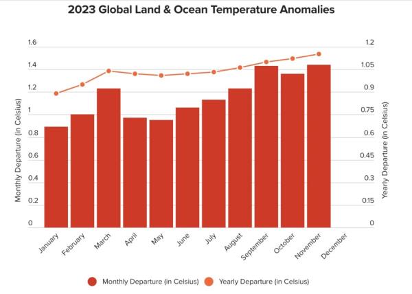 2023 finishes as warmest year on record.
